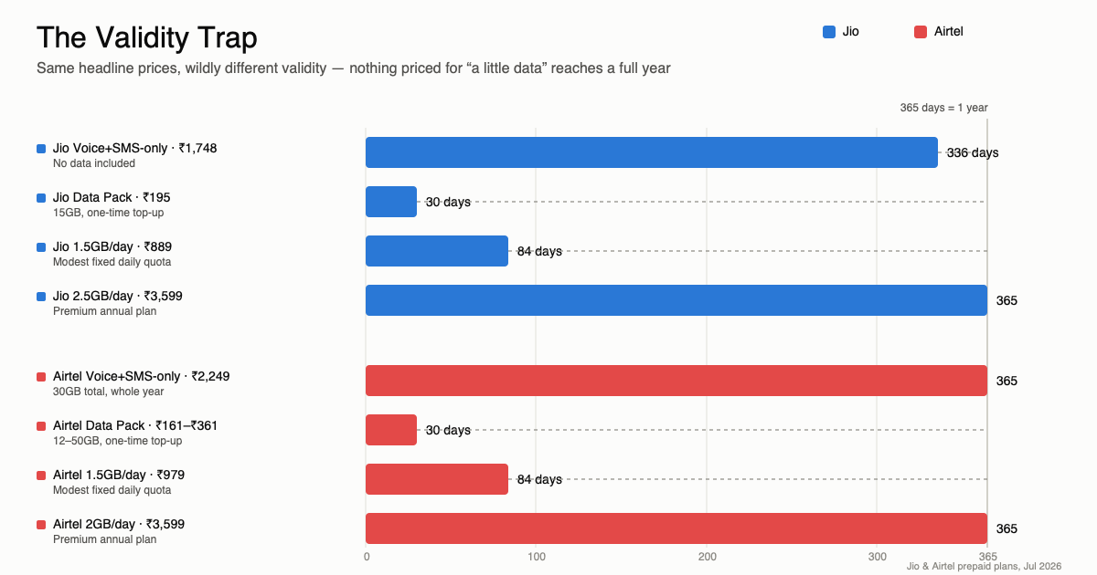 Bar chart comparing validity of Jio and Airtel prepaid plans: voice-only and premium annual plans reach 365 days, but data packs and modest daily-data plans max out at 30-84 days
