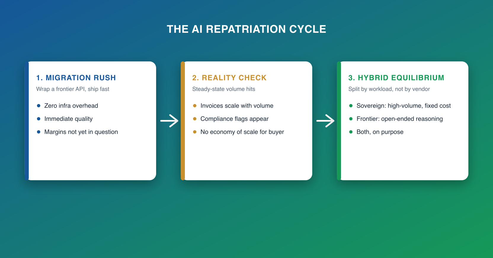 Three-stage diagram: Migration Rush (wrap a frontier API, ship fast), Reality Check (invoices scale with volume, compliance flags appear), and Hybrid Equilibrium (sovereign models for high-volume work, frontier APIs for open-ended reasoning, both on purpose)