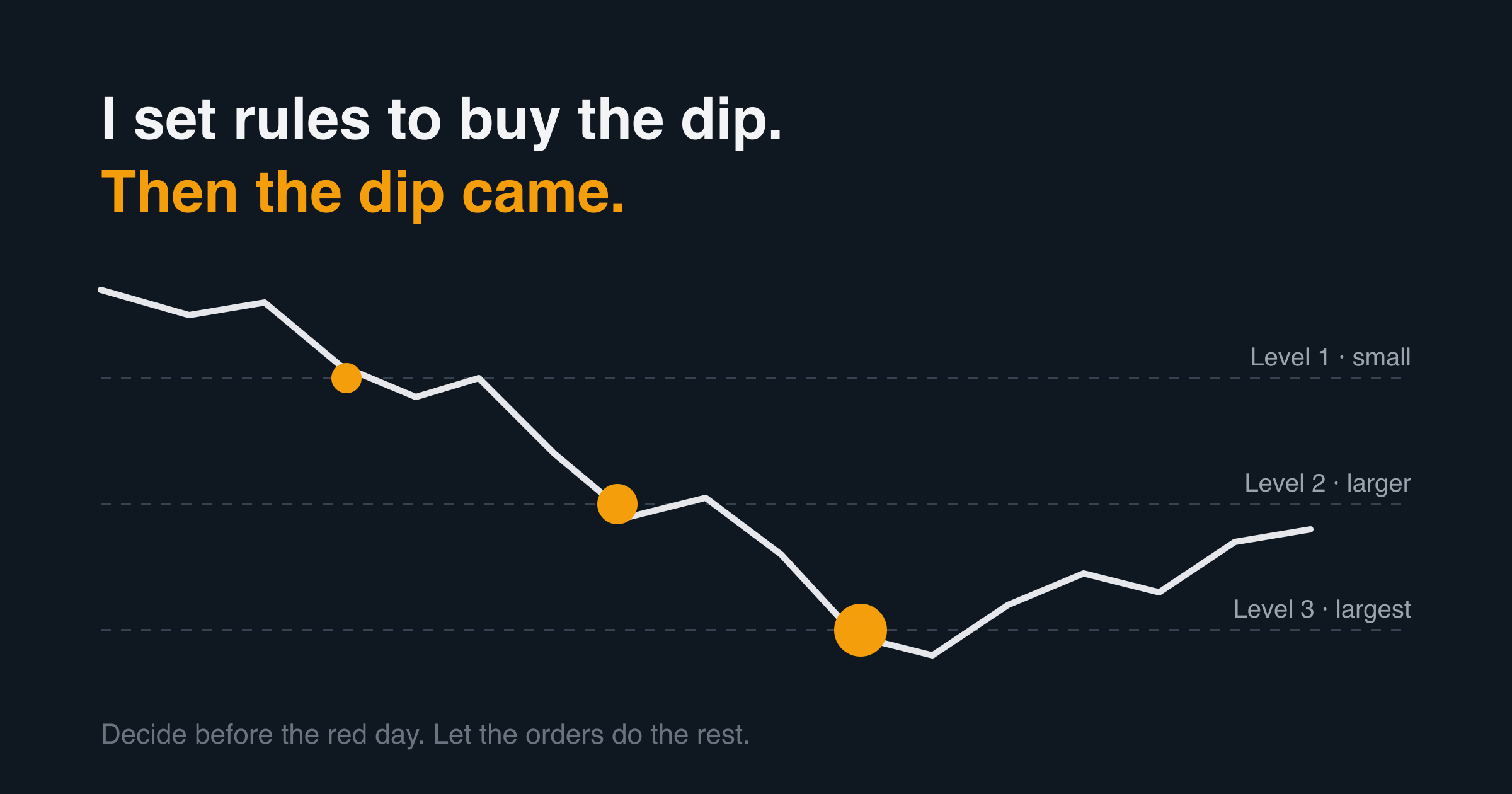 A falling price line crossing three dashed buy levels, with a larger buy marker at each lower level