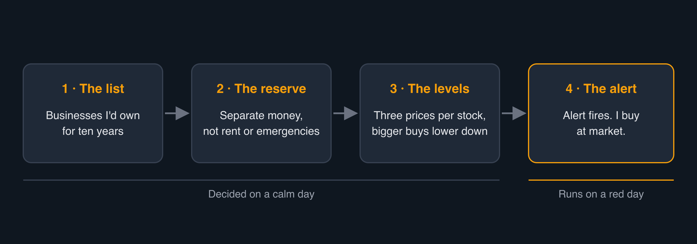 Four steps in a row: the list, the reserve, the levels, and the alert that triggers a buy, with the first three decided on a calm day and the last one running on a red day