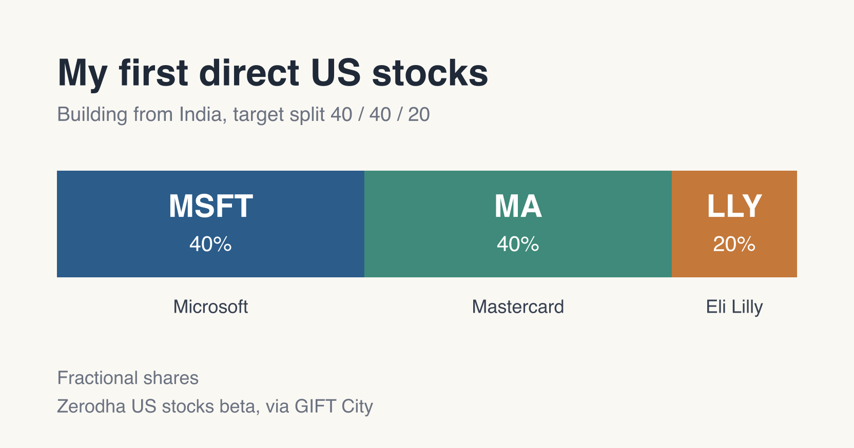Bar showing a planned 40% Microsoft, 40% Mastercard and 20% Eli Lilly split