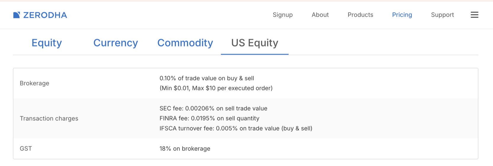 Zerodha US equity pricing table: brokerage 0.10% with a $0.01 minimum and $10 maximum, SEC, FINRA and IFSCA transaction charges, and 18% GST on brokerage